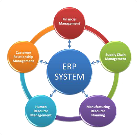 ERP Systems Dubai